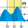 Dumbarton HW Bridge tide chart for Saturday, October 25, 2025