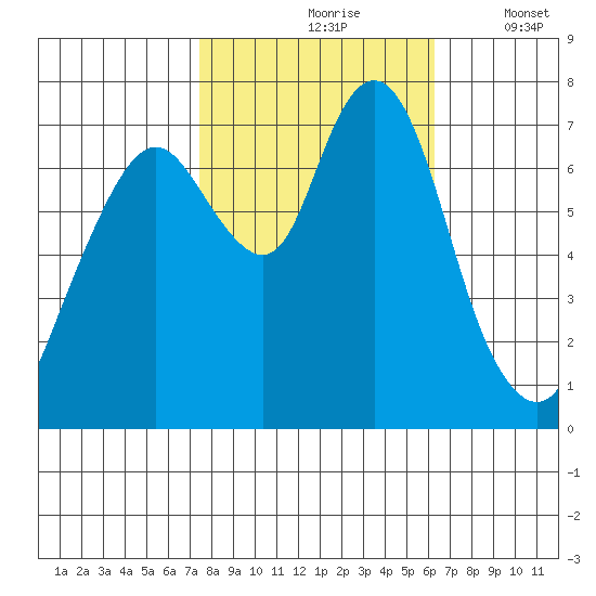 Dumbarton HW Bridge tide chart for Sunday, October 26, 2025