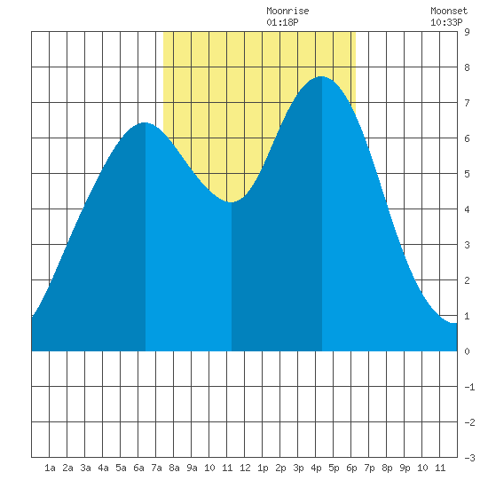 Dumbarton HW Bridge tide chart for Monday, October 27, 2025