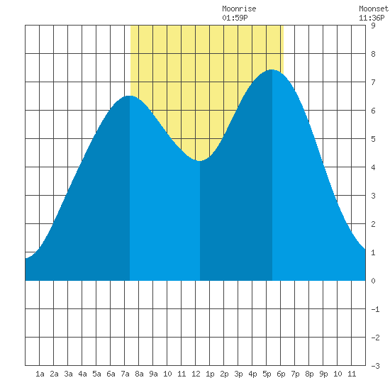 Dumbarton HW Bridge tide chart for Tuesday, October 28, 2025