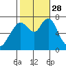 Dumbarton HW Bridge tide chart for Tuesday, October 28, 2025
