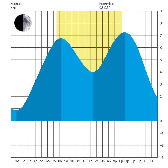 Dumbarton HW Bridge tide chart for Wednesday, October 29, 2025