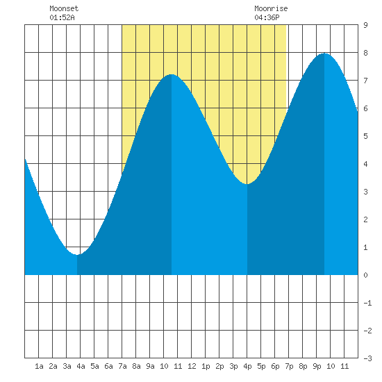 Dumbarton HW Bridge tide chart for Thursday, October 2, 2025