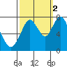 Dumbarton HW Bridge tide chart for Thursday, October 2, 2025