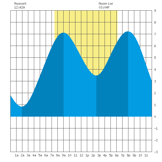 Dumbarton HW Bridge tide chart for Thursday, October 30, 2025