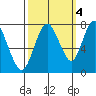 Dumbarton HW Bridge tide chart for Saturday, October 4, 2025