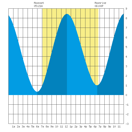 Dumbarton HW Bridge tide chart for Sunday, October 5, 2025