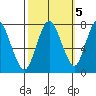 Dumbarton HW Bridge tide chart for Sunday, October 5, 2025