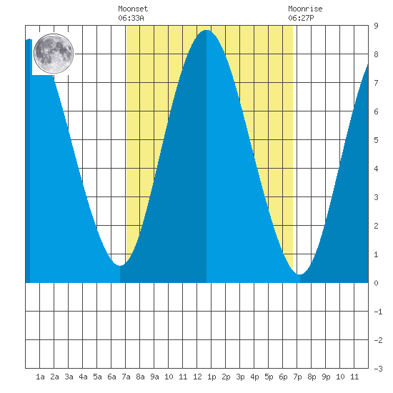 Dumbarton HW Bridge tide chart for Monday, October 6, 2025