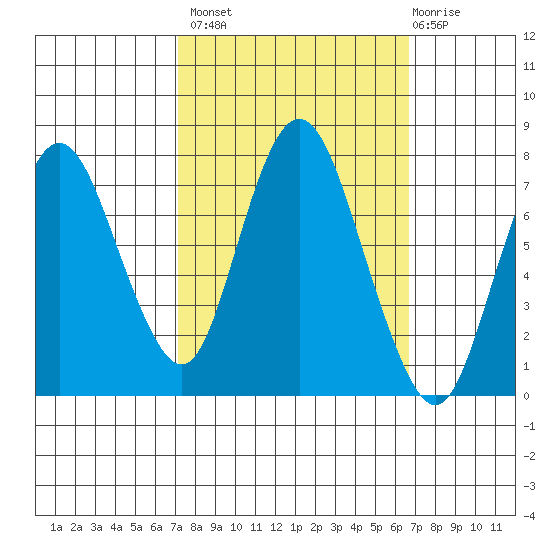 Dumbarton HW Bridge tide chart for Tuesday, October 7, 2025