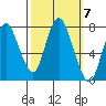Dumbarton HW Bridge tide chart for Tuesday, October 7, 2025