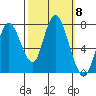 Dumbarton HW Bridge tide chart for Wednesday, October 8, 2025