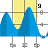 Dumbarton HW Bridge tide chart for Thursday, October 9, 2025