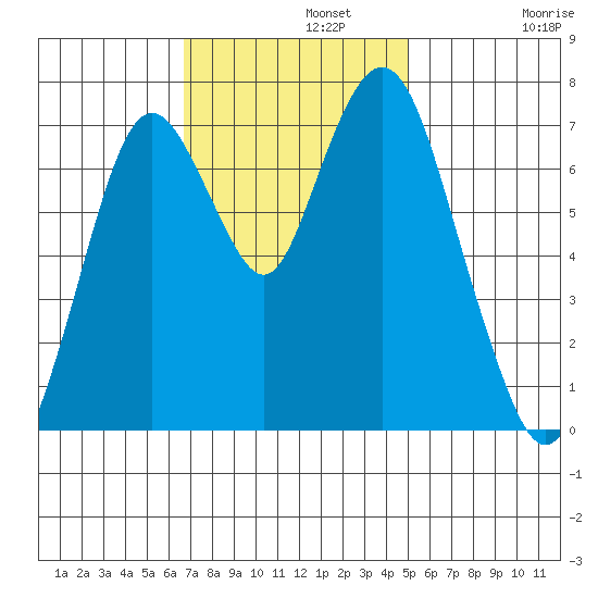 Dumbarton HW Bridge tide chart for Monday, November 10, 2025
