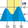 Dumbarton HW Bridge tide chart for Monday, November 10, 2025