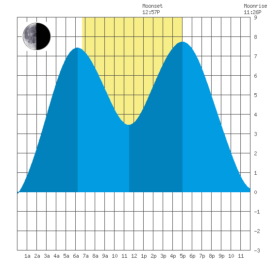 Dumbarton HW Bridge tide chart for Tuesday, November 11, 2025