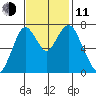 Dumbarton HW Bridge tide chart for Tuesday, November 11, 2025