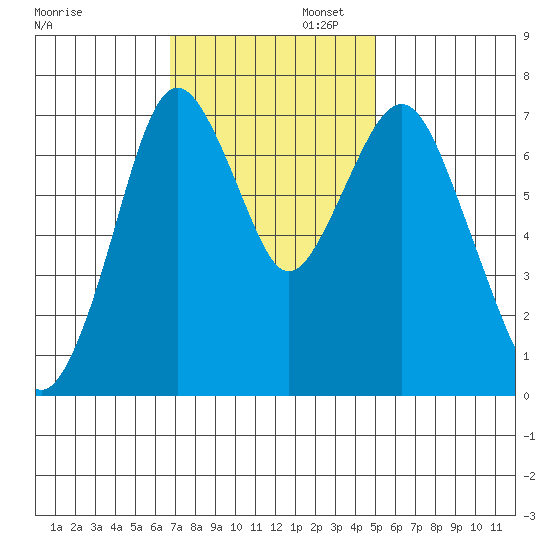 Dumbarton HW Bridge tide chart for Wednesday, November 12, 2025