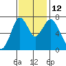 Dumbarton HW Bridge tide chart for Wednesday, November 12, 2025
