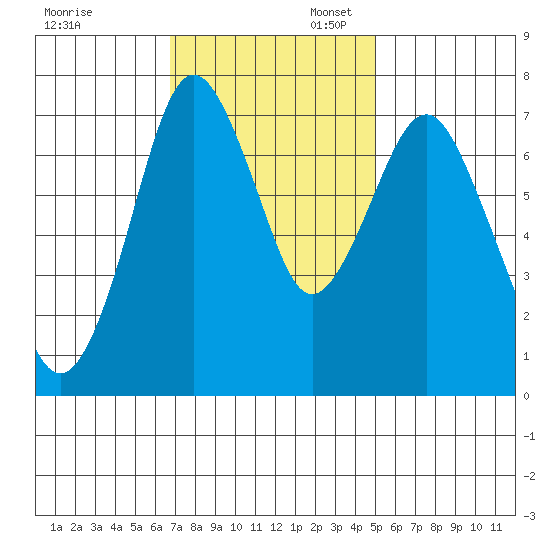 Dumbarton HW Bridge tide chart for Thursday, November 13, 2025