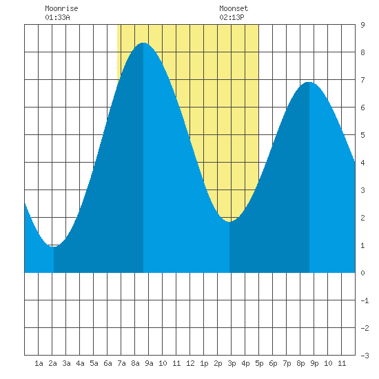 Dumbarton HW Bridge tide chart for Friday, November 14, 2025