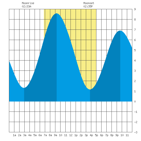 Dumbarton HW Bridge tide chart for Saturday, November 15, 2025