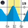 Dumbarton HW Bridge tide chart for Wednesday, November 19, 2025