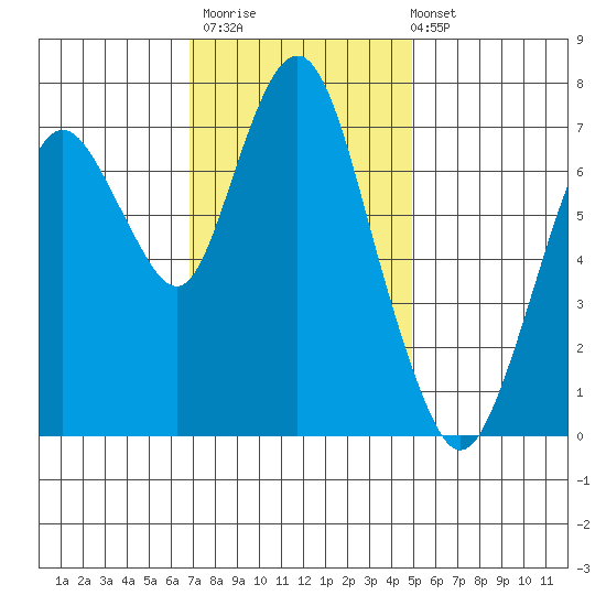 Dumbarton HW Bridge tide chart for Thursday, November 20, 2025