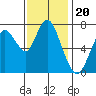 Dumbarton HW Bridge tide chart for Thursday, November 20, 2025