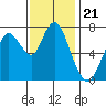 Dumbarton HW Bridge tide chart for Friday, November 21, 2025