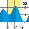 Dumbarton HW Bridge tide chart for Saturday, November 22, 2025