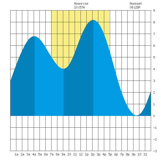 Dumbarton HW Bridge tide chart for Monday, November 24, 2025