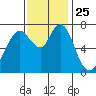 Dumbarton HW Bridge tide chart for Tuesday, November 25, 2025