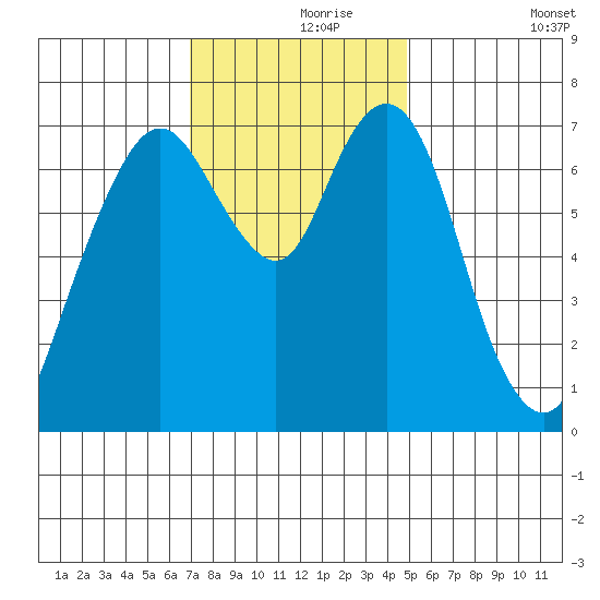 Dumbarton HW Bridge tide chart for Wednesday, November 26, 2025