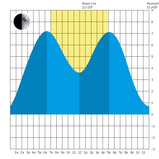 Dumbarton HW Bridge tide chart for Thursday, November 27, 2025