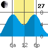 Dumbarton HW Bridge tide chart for Thursday, November 27, 2025