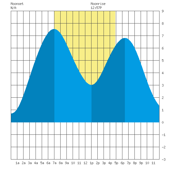 Dumbarton HW Bridge tide chart for Friday, November 28, 2025