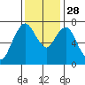 Dumbarton HW Bridge tide chart for Friday, November 28, 2025