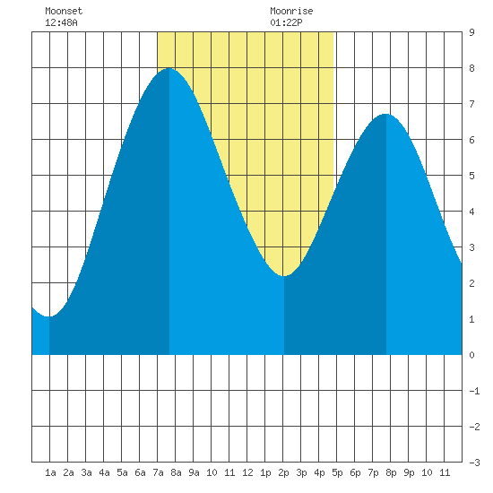 Dumbarton HW Bridge tide chart for Saturday, November 29, 2025
