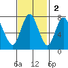 Dumbarton HW Bridge tide chart for Sunday, November 2, 2025
