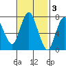 Dumbarton HW Bridge tide chart for Monday, November 3, 2025
