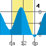 Dumbarton HW Bridge tide chart for Tuesday, November 4, 2025