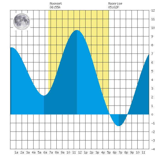 Dumbarton HW Bridge tide chart for Wednesday, November 5, 2025