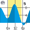 Dumbarton HW Bridge tide chart for Wednesday, November 5, 2025