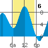 Dumbarton HW Bridge tide chart for Thursday, November 6, 2025