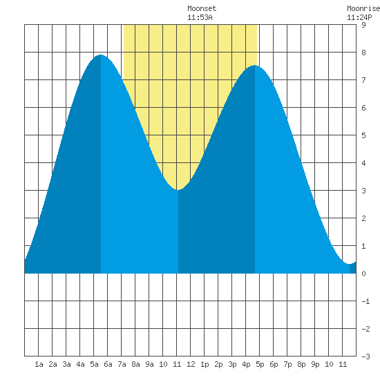 Dumbarton HW Bridge tide chart for Wednesday, December 10, 2025