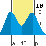 Dumbarton HW Bridge tide chart for Wednesday, December 10, 2025