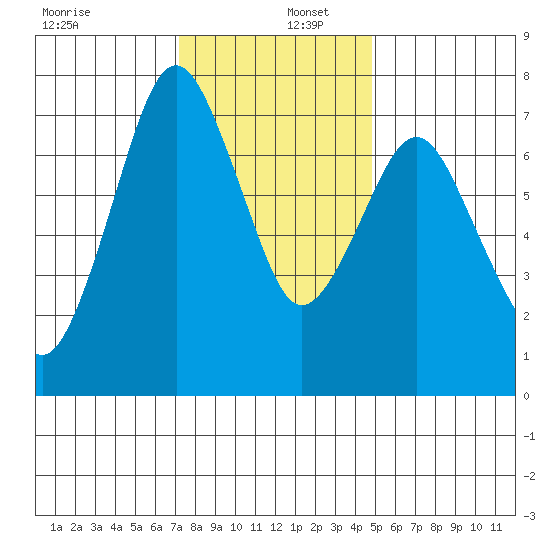 Dumbarton HW Bridge tide chart for Friday, December 12, 2025