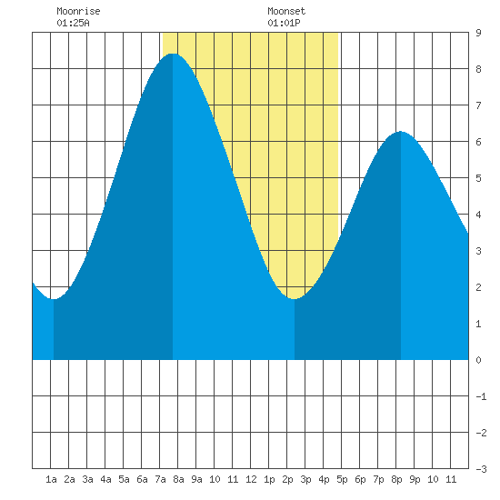 Dumbarton HW Bridge tide chart for Saturday, December 13, 2025