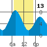 Dumbarton HW Bridge tide chart for Saturday, December 13, 2025